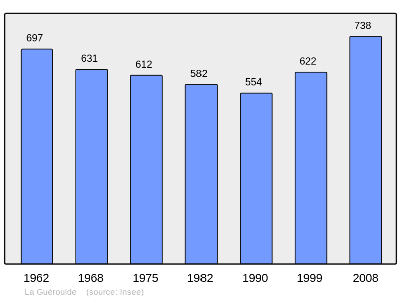 Soubor:Population - Municipality code 27305.png