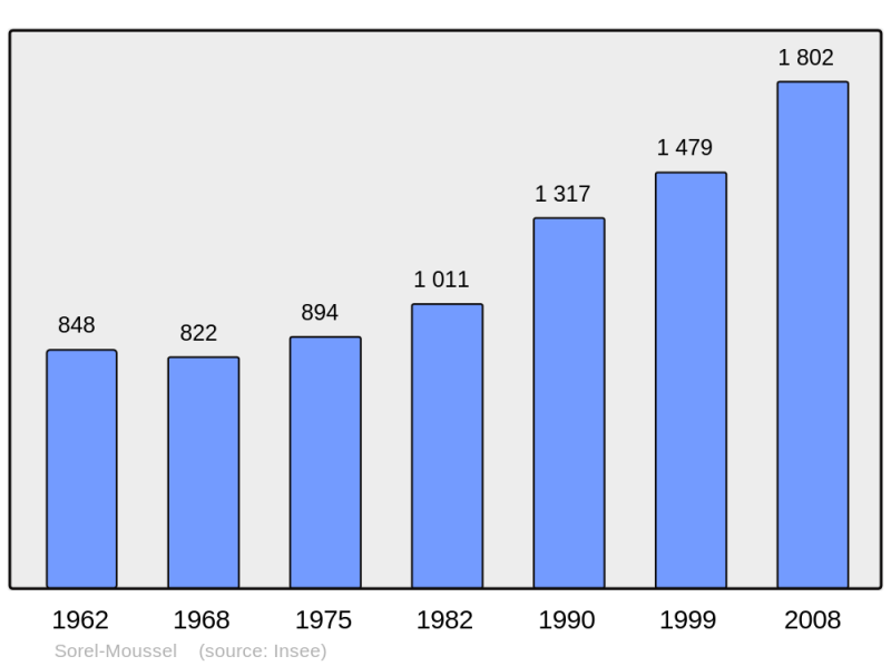 Soubor:Population - Municipality code 28377.png
