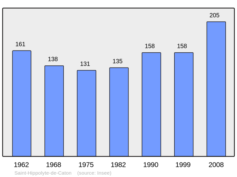 Soubor:Population - Municipality code 30261.png