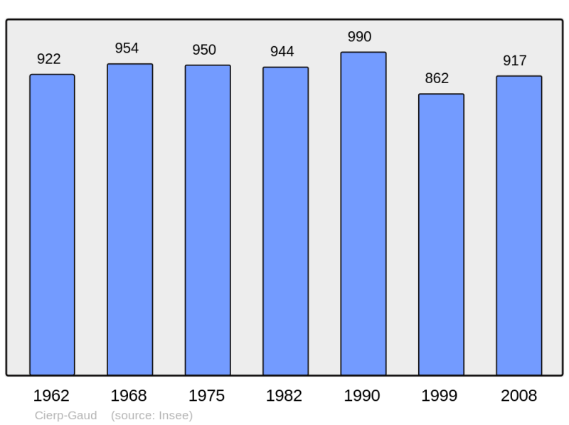 Soubor:Population - Municipality code 31144.png
