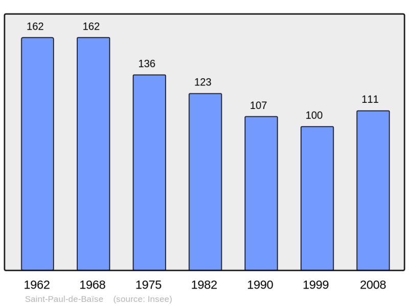 Soubor:Population - Municipality code 32402.png