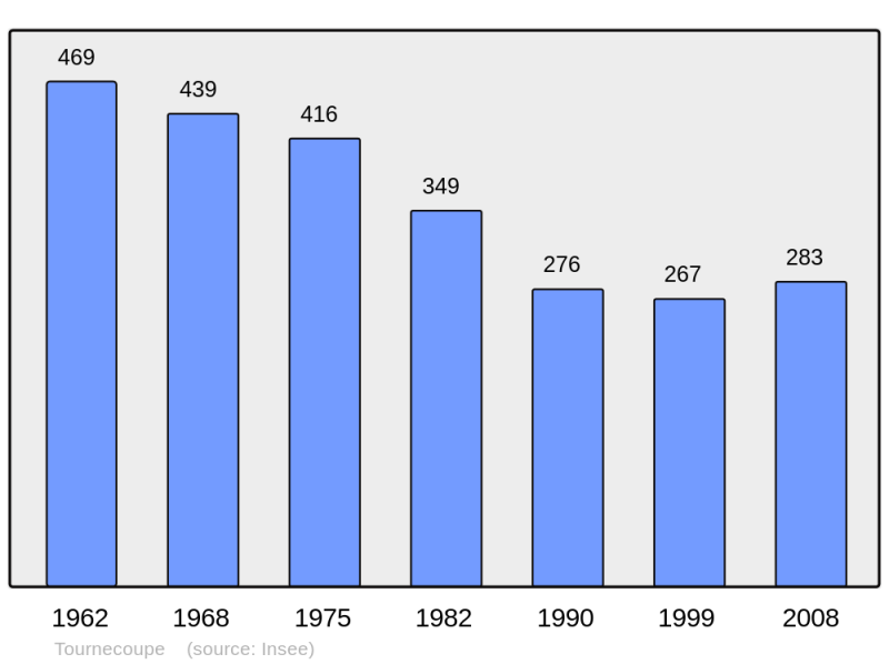 Soubor:Population - Municipality code 32452.png