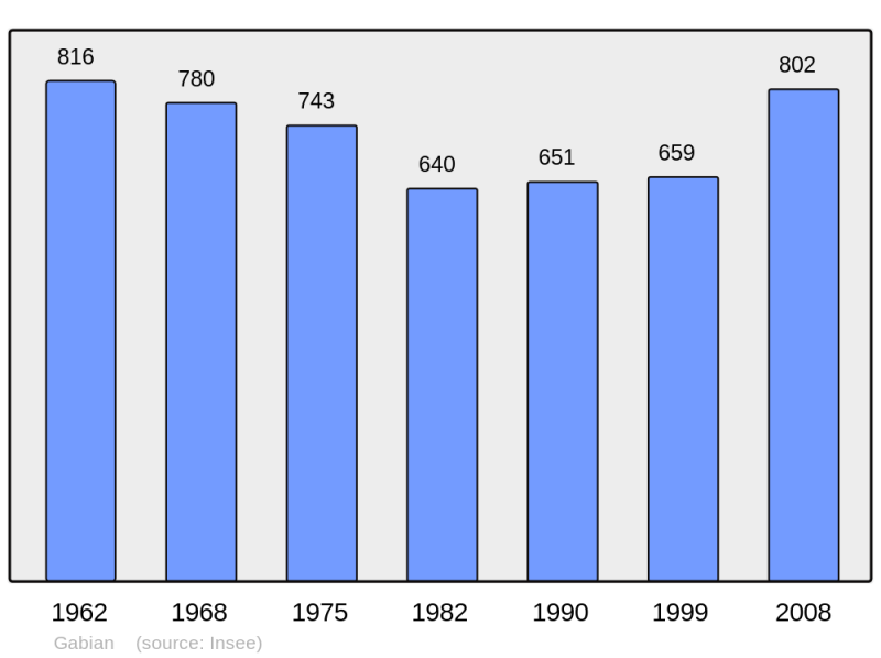 Soubor:Population - Municipality code 34109.png