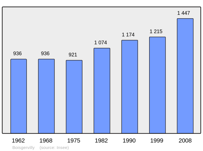 Soubor:Population - Municipality code 35027.png
