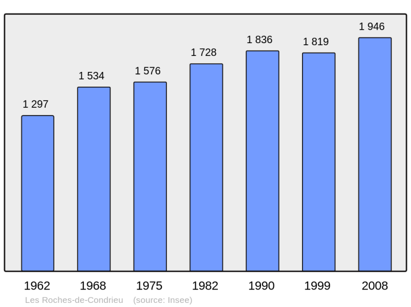 Soubor:Population - Municipality code 38340.png