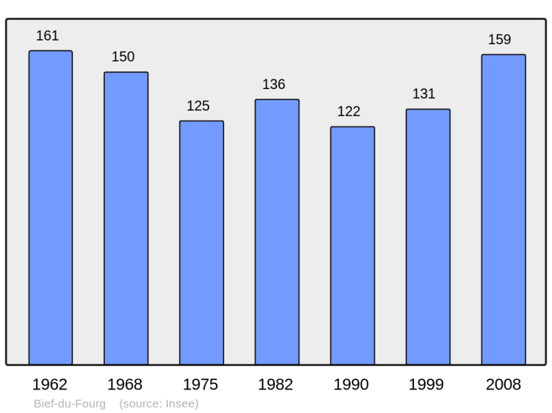 Soubor:Population - Municipality code 39053.png