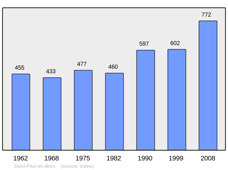 Soubor:Population - Municipality code 40278.png