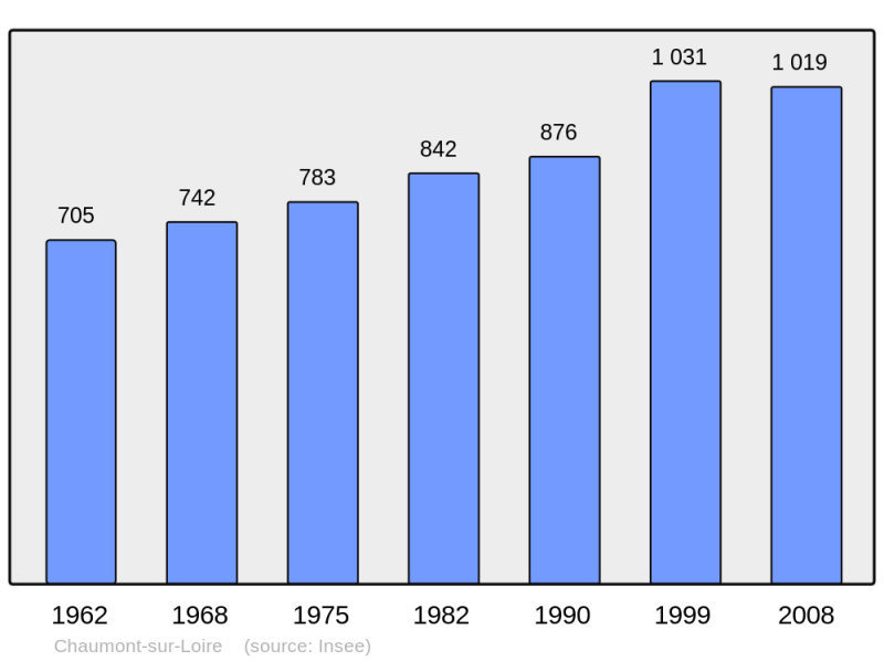 Soubor:Population - Municipality code 41045.png