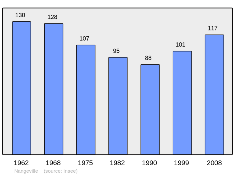 Soubor:Population - Municipality code 45221.png