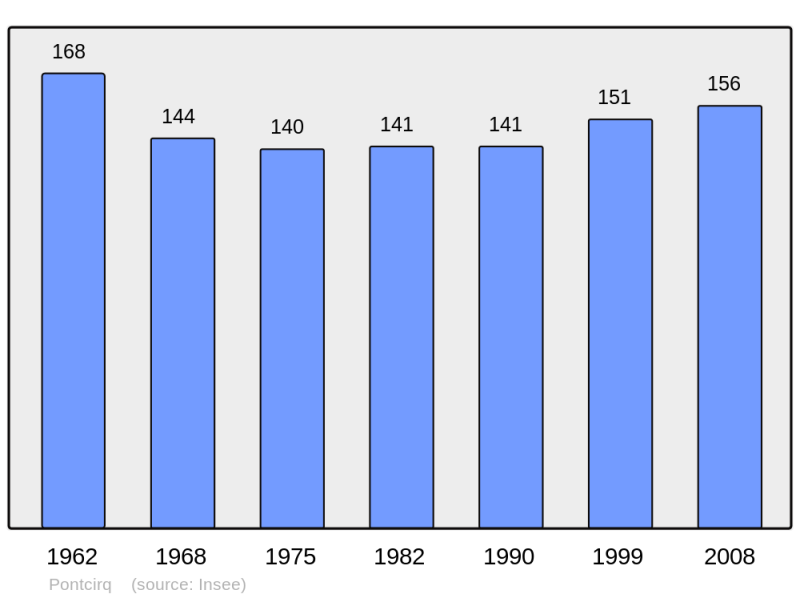 Soubor:Population - Municipality code 46223.png