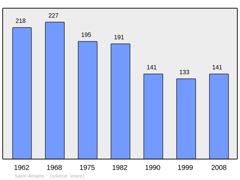 Soubor:Population - Municipality code 48133.png