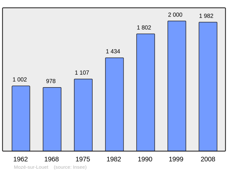 Soubor:Population - Municipality code 49222.png