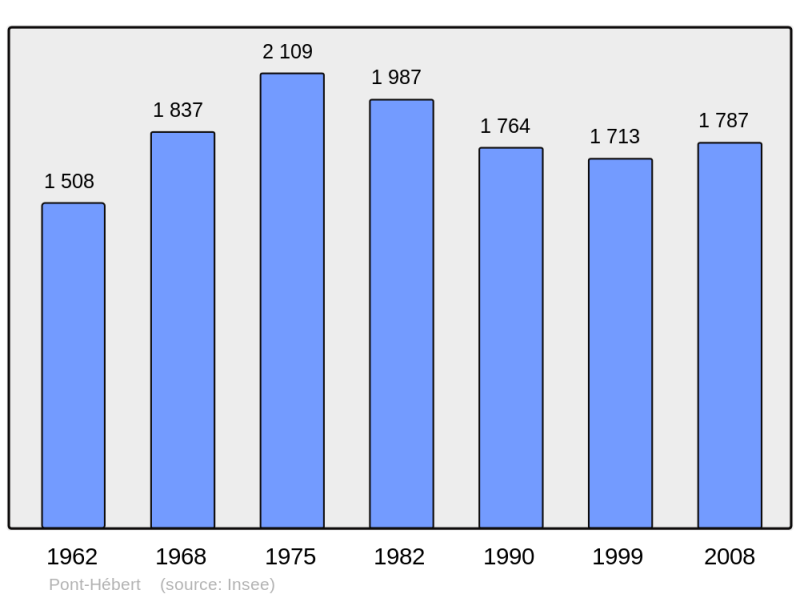 Soubor:Population - Municipality code 50409.png