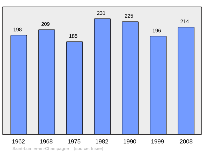 Soubor:Population - Municipality code 51496.png