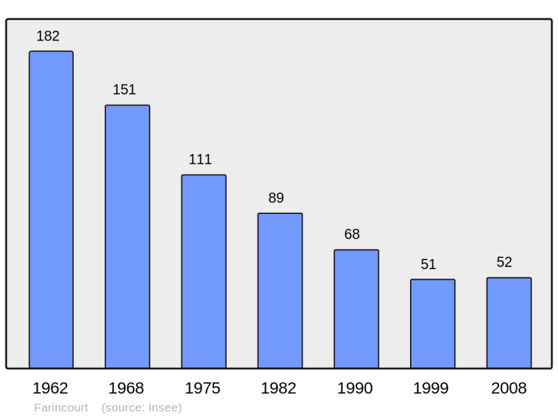 Soubor:Population - Municipality code 52195.png