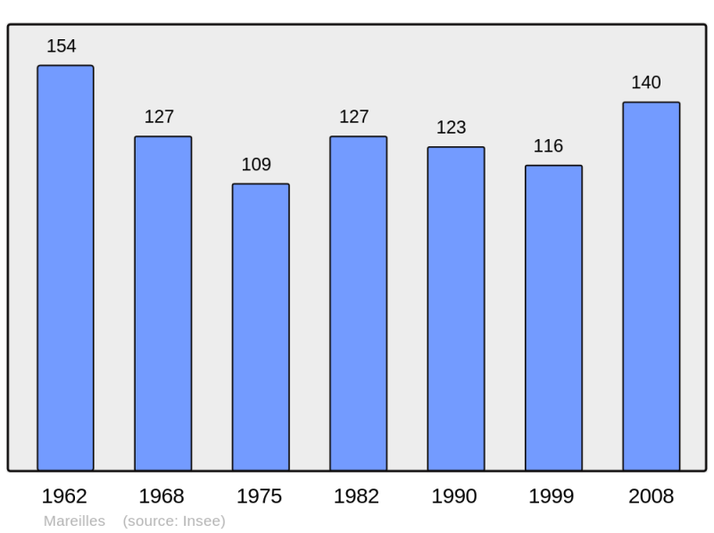 Soubor:Population - Municipality code 52313.png