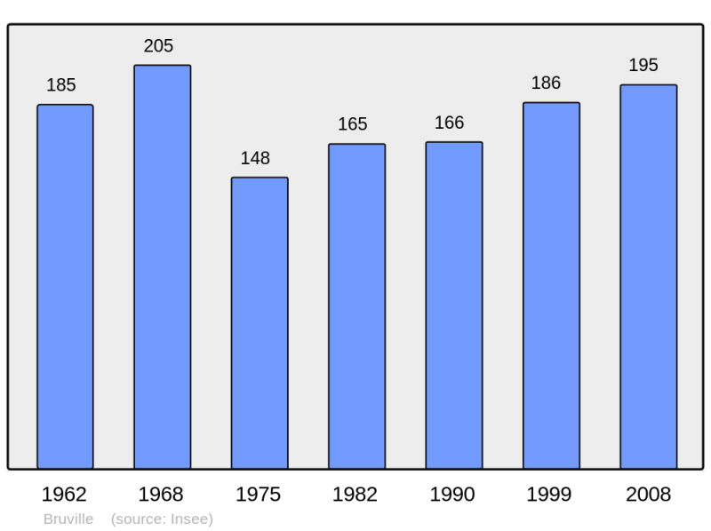 Soubor:Population - Municipality code 54103.png