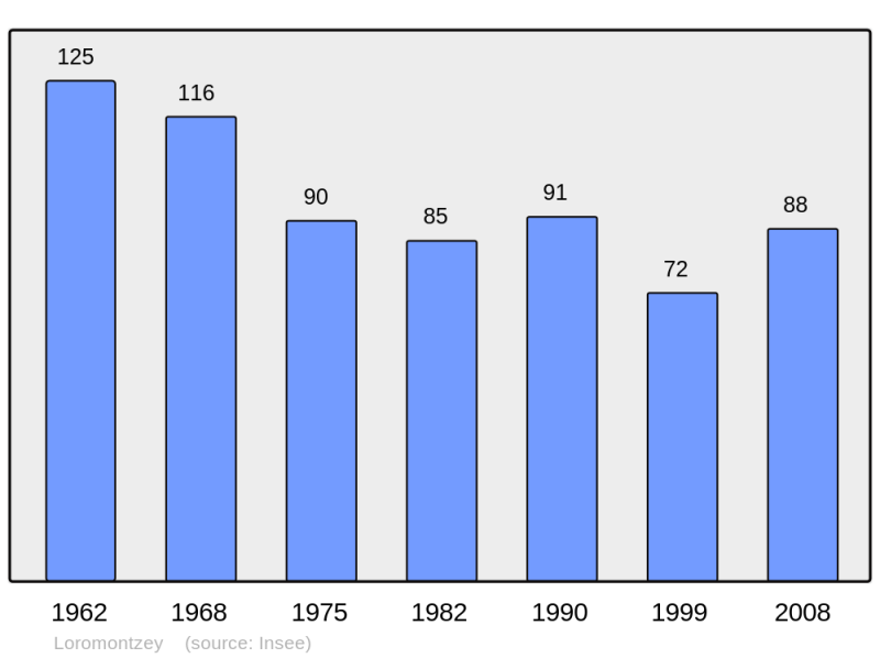 Soubor:Population - Municipality code 54325.png