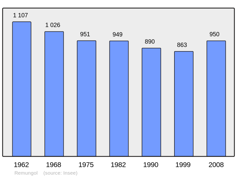 Soubor:Population - Municipality code 56192.png