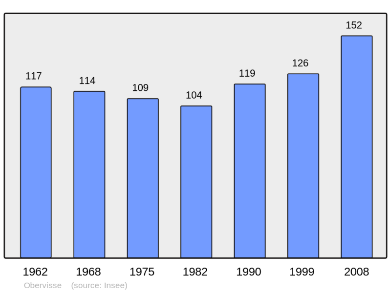 Soubor:Population - Municipality code 57519.png