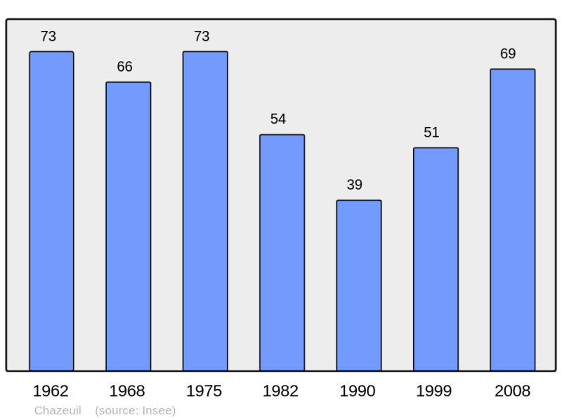 Soubor:Population - Municipality code 58070.png