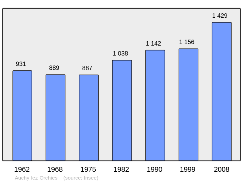 Soubor:Population - Municipality code 59029.png