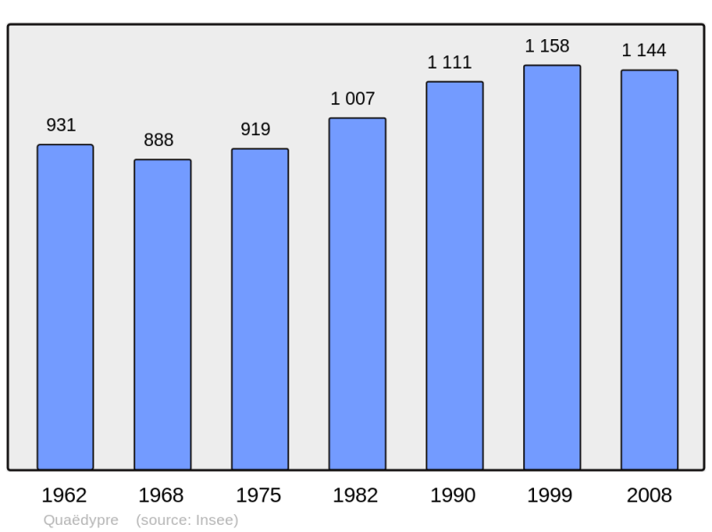 Soubor:Population - Municipality code 59478.png