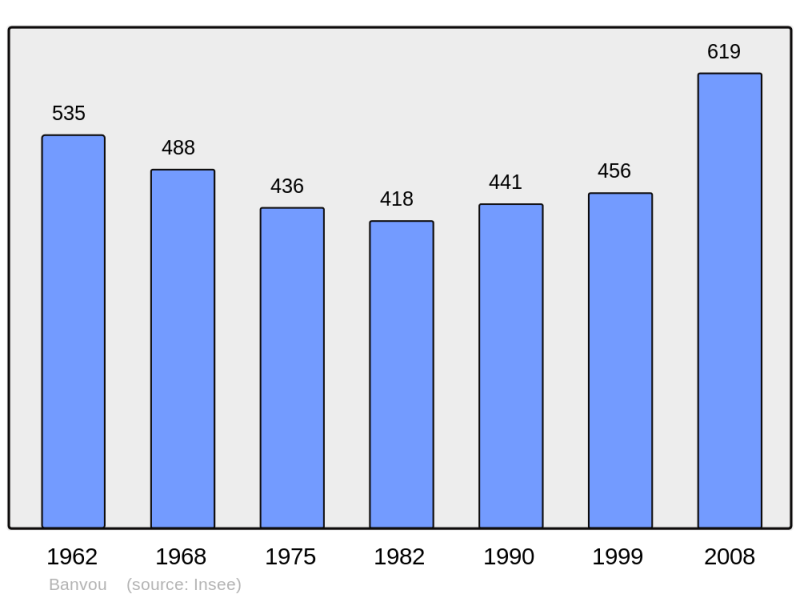 Soubor:Population - Municipality code 61024.png