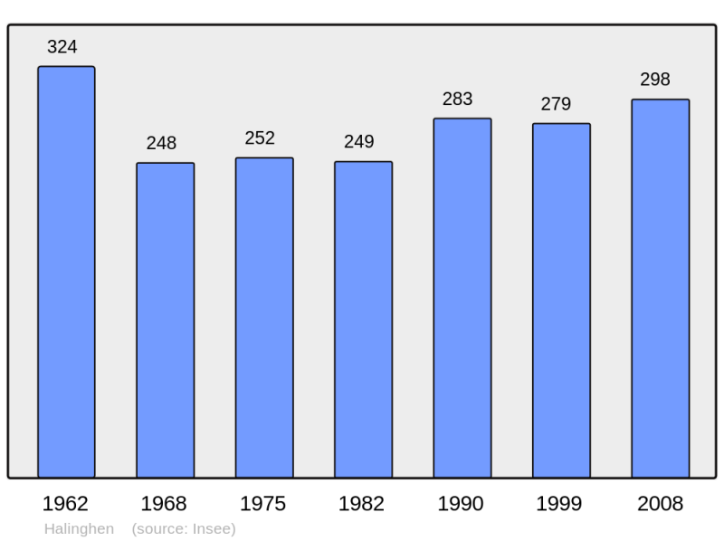 Soubor:Population - Municipality code 62402.png