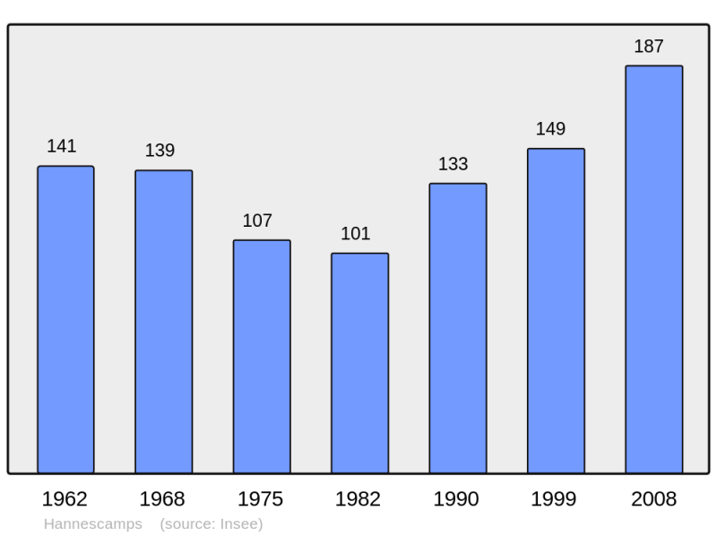 Soubor:Population - Municipality code 62409.png