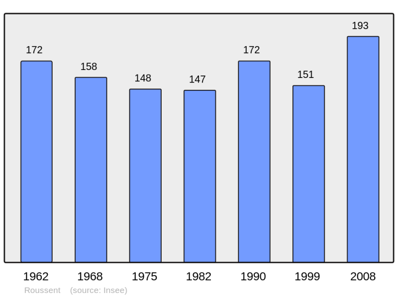 Soubor:Population - Municipality code 62723.png