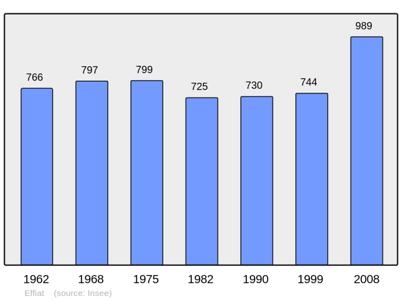 Soubor:Population - Municipality code 63143.png