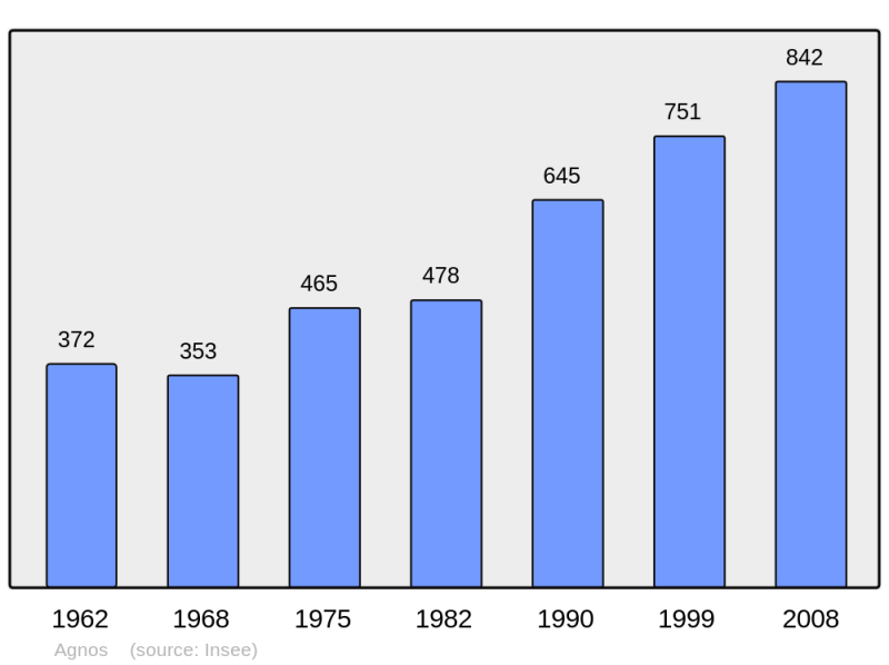 Soubor:Population - Municipality code 64007.png
