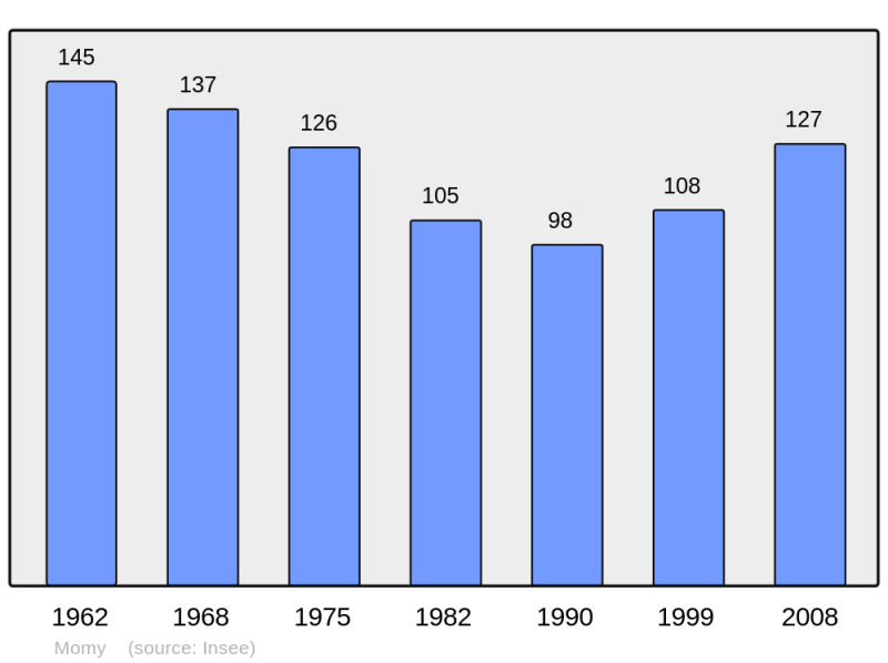 Soubor:Population - Municipality code 64388.png