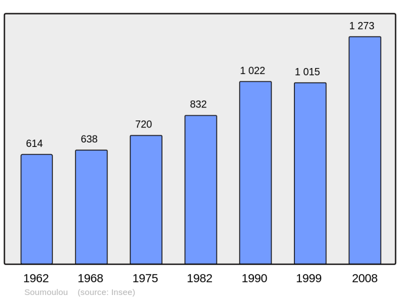 Soubor:Population - Municipality code 64526.png