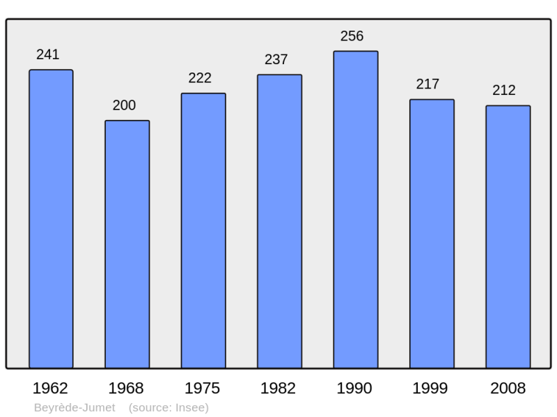 Soubor:Population - Municipality code 65092.png