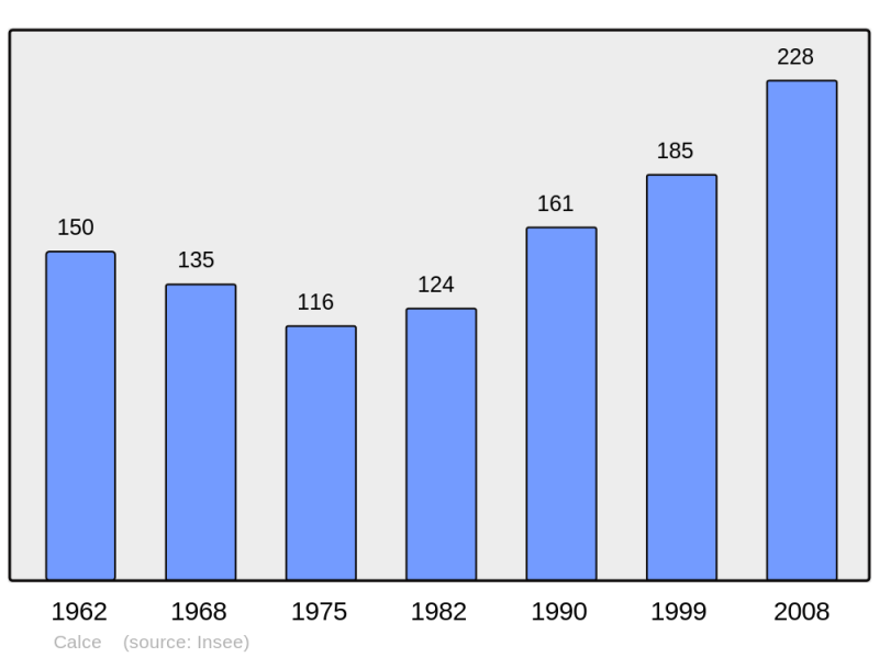 Soubor:Population - Municipality code 66030.png