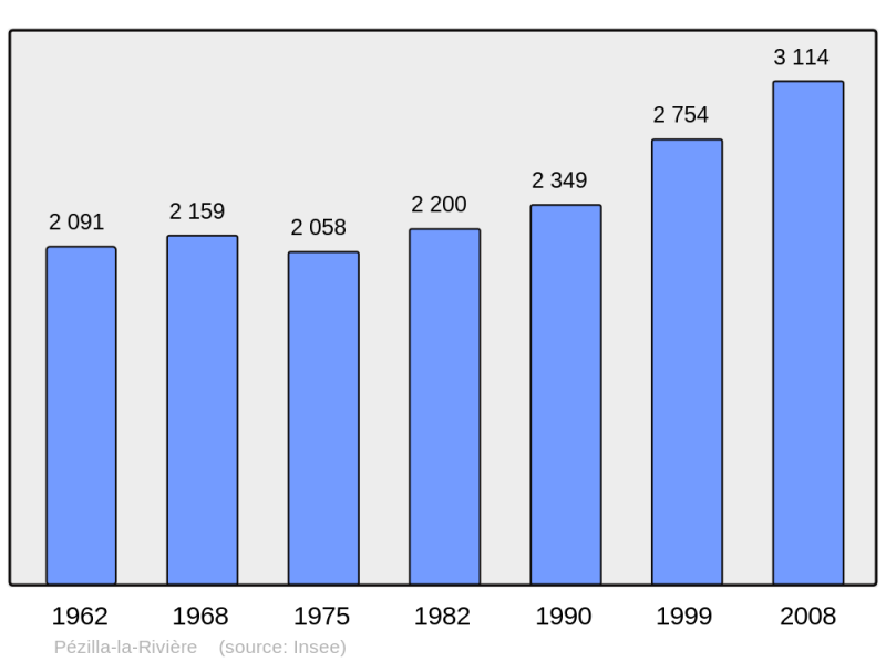 Soubor:Population - Municipality code 66140.png