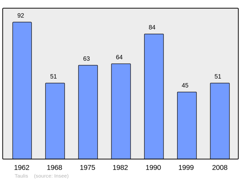 Soubor:Population - Municipality code 66203.png