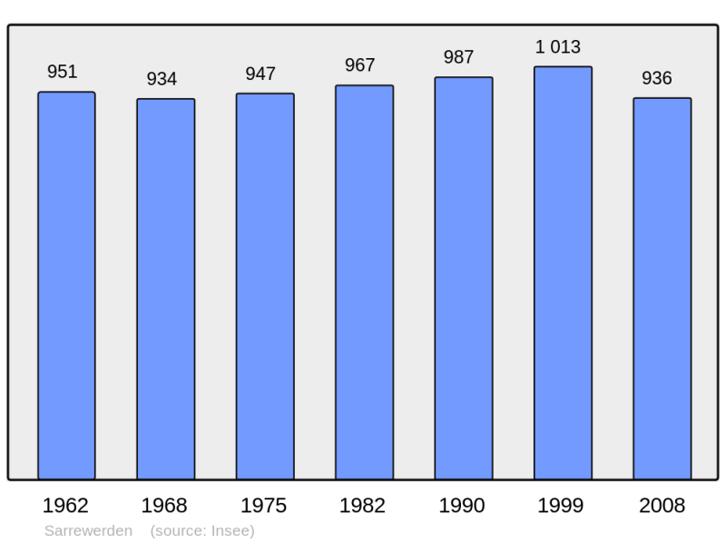 Soubor:Population - Municipality code 67435.png