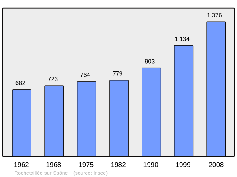 Soubor:Population - Municipality code 69168.png