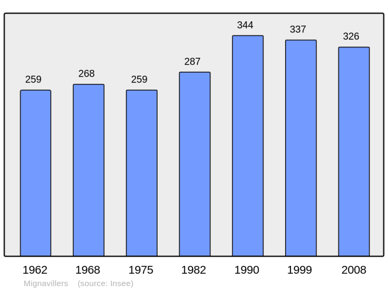 Soubor:Population - Municipality code 70347.png