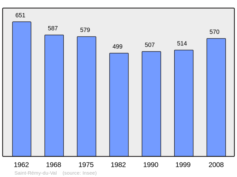 Soubor:Population - Municipality code 72317.png