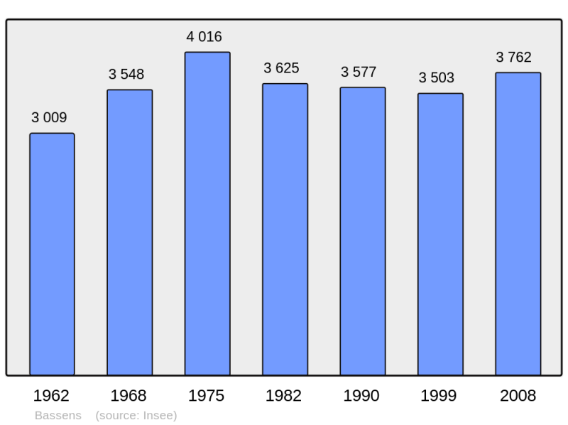 Soubor:Population - Municipality code 73031.png