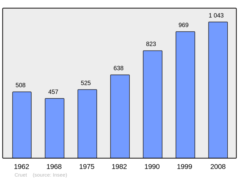 Soubor:Population - Municipality code 73096.png
