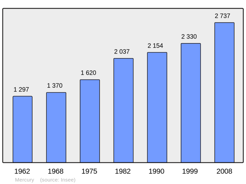 Soubor:Population - Municipality code 73154.png