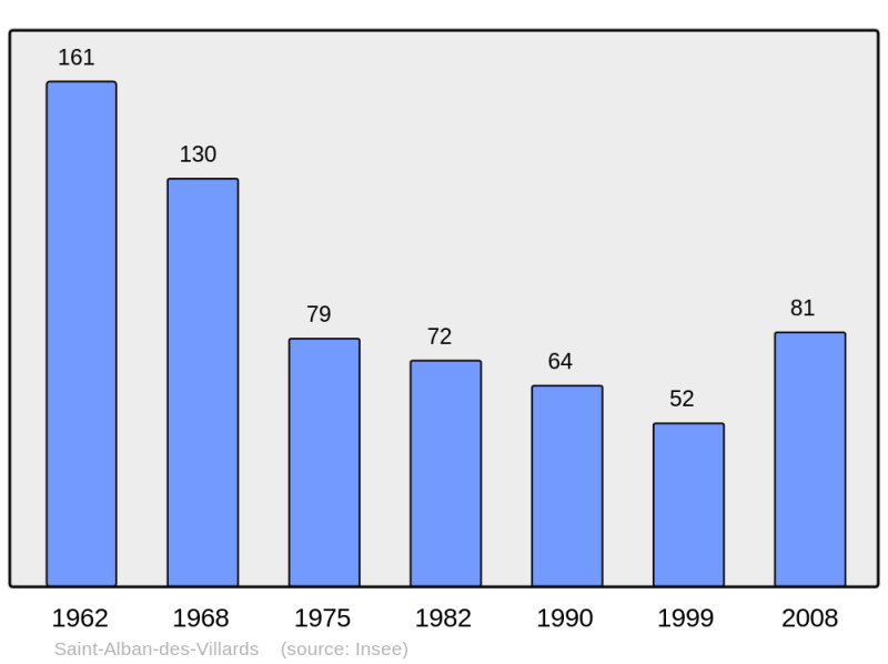Soubor:Population - Municipality code 73221.png