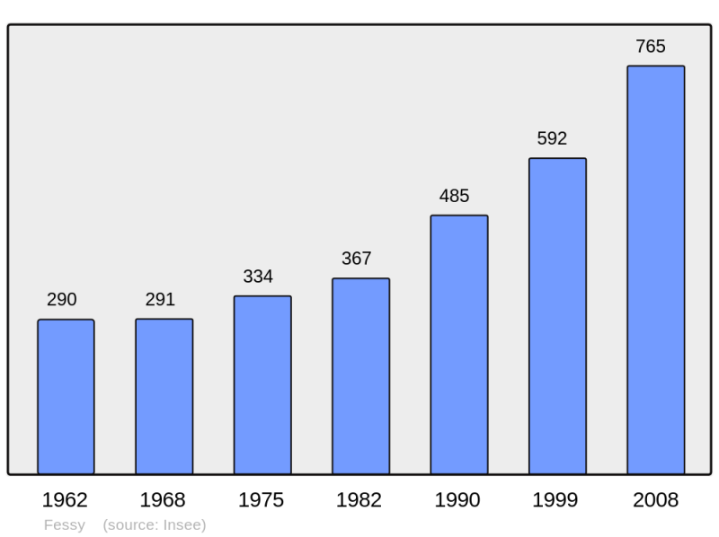 Soubor:Population - Municipality code 74126.png