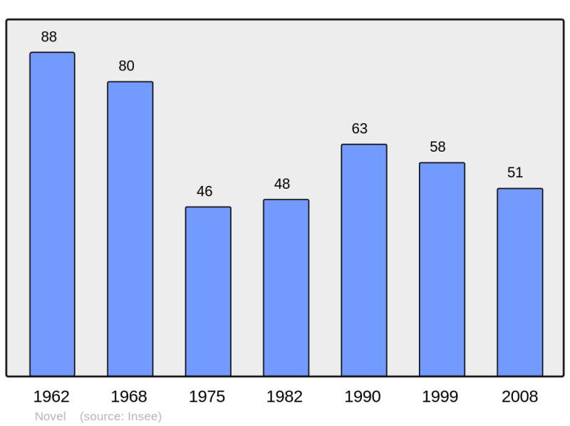 Soubor:Population - Municipality code 74203.png