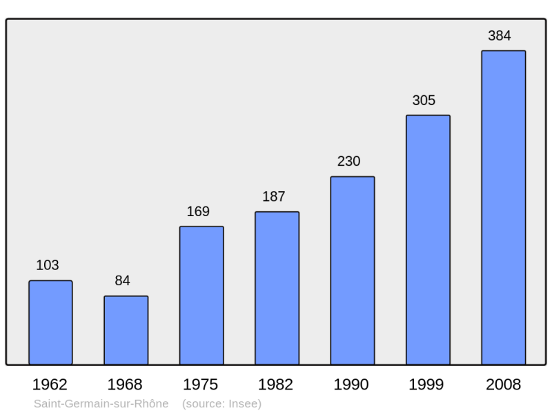 Soubor:Population - Municipality code 74235.png